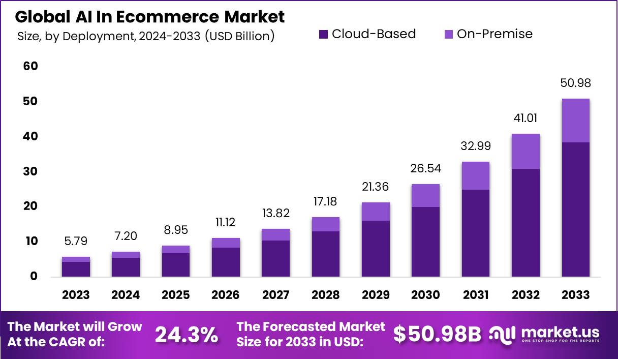 AI In Ecommerce Market Size, Share | CAGR of 24.3%