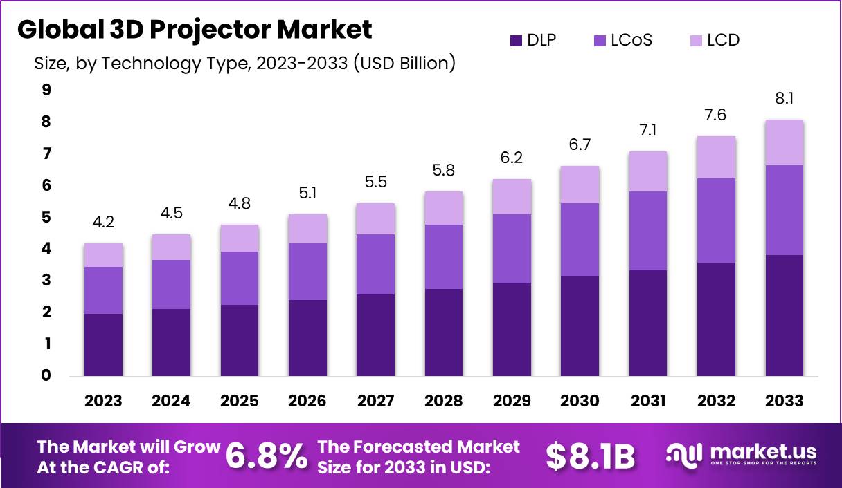 3D Projector Market Size, Share | CAGR of 6.8%