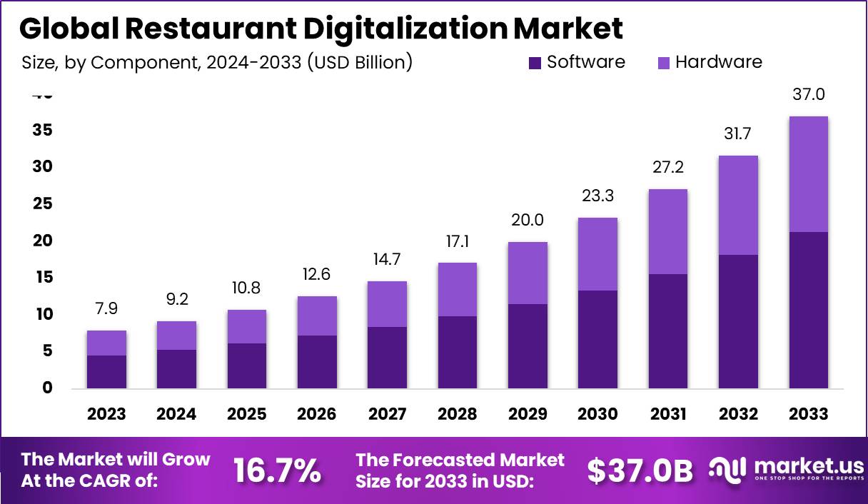 Restaurant Digitalization Market Size, Trends | CAGR of 16%