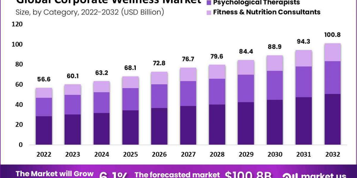 Corporate Wellness Market: Analyzing the ROI of Wellness Programs