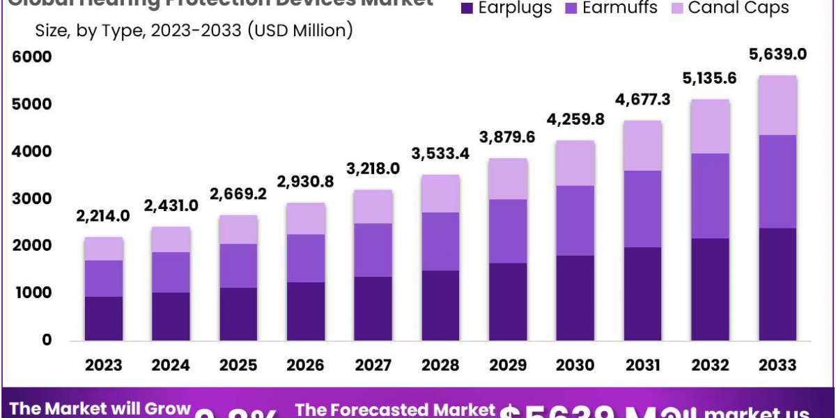 Hearing Protection Devices Market Trends: Innovations, Technologies, and Future Projections for 2024-2033