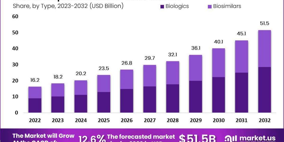 Biopharmaceutical CMO Market Forecast 2024-2033: Opportunities, Threats, and Competitive Landscape Analysis