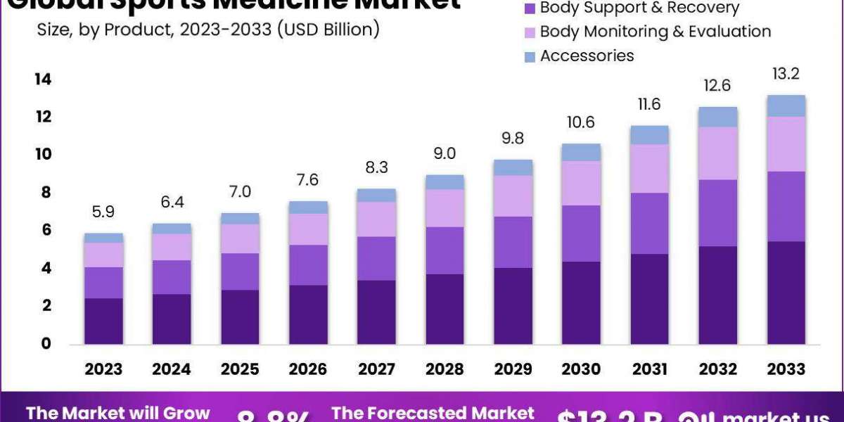 Sports Medicine Market: Cost and Accessibility Barriers