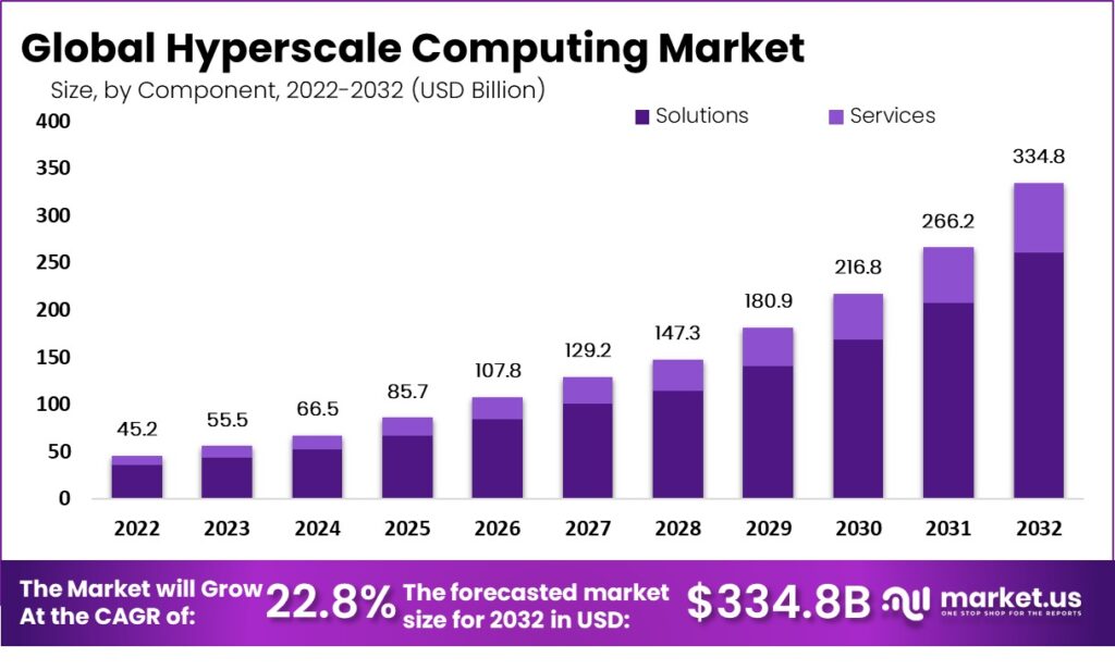 Hyperscale Computing Market Size | CAGR of 22.8%