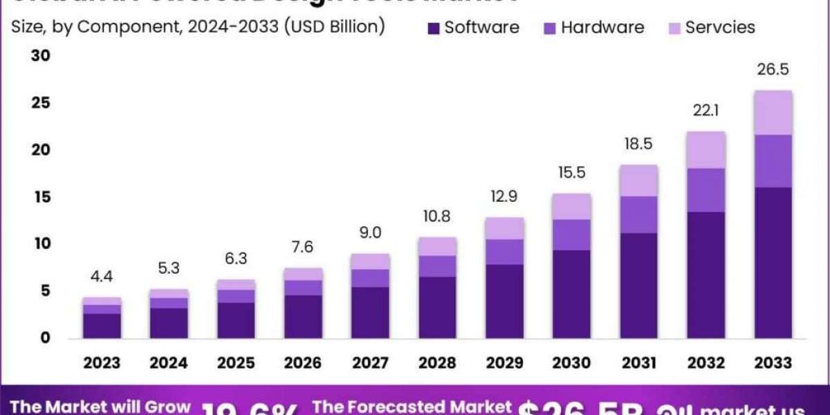 AI-Powered Design Tools Market: Accelerating Innovation in Design