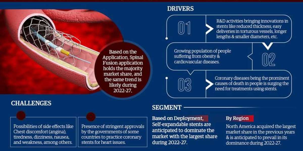 Global Coronary Stents Market: Share, Growth, Trends Analysis, Business Opportunities and Forecast 2027: MarkNtel Adviso