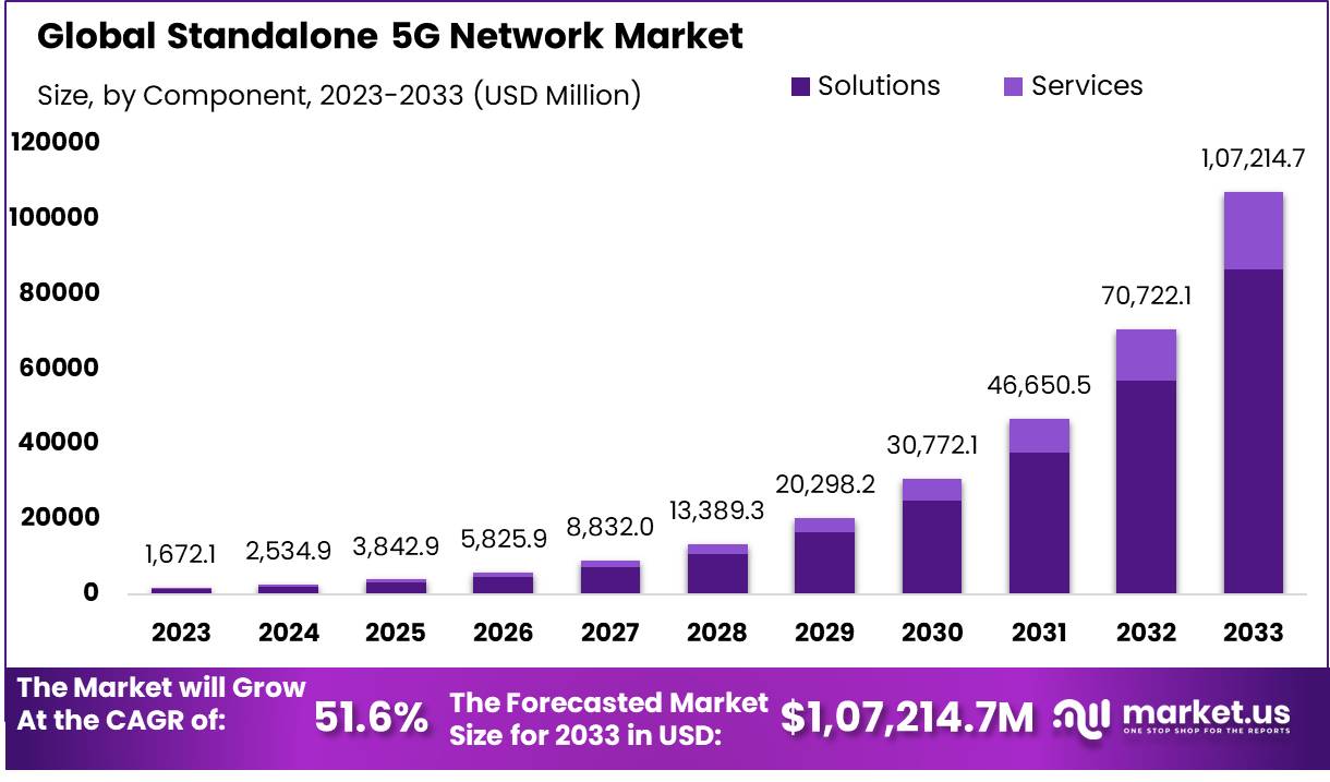 Standalone 5G Network Market Size, Share | CAGR of 51.6%