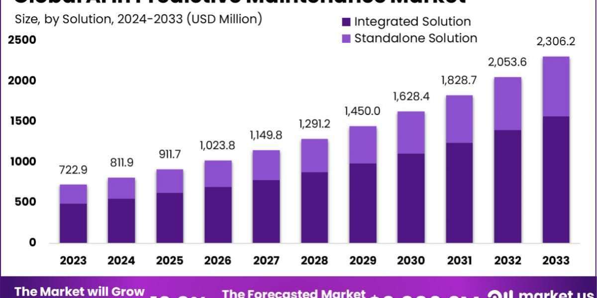 AI in Predictive Maintenance Market: Unlocking the Future of Maintenance