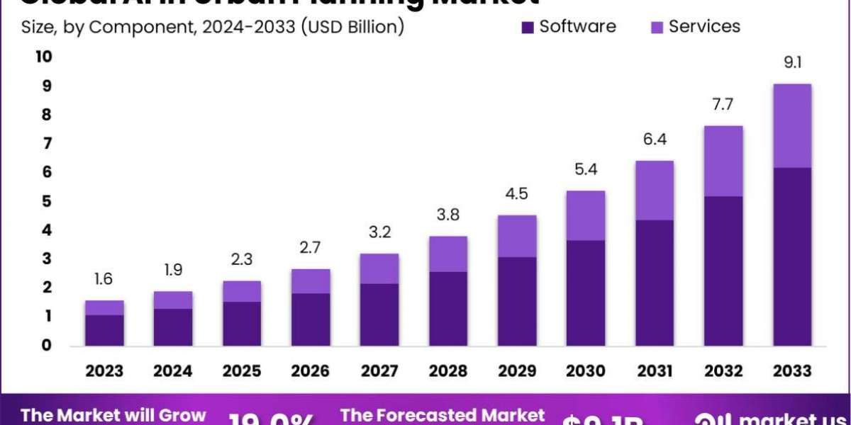 AI in Urban Planning Market: The Future of Urban Development is AI