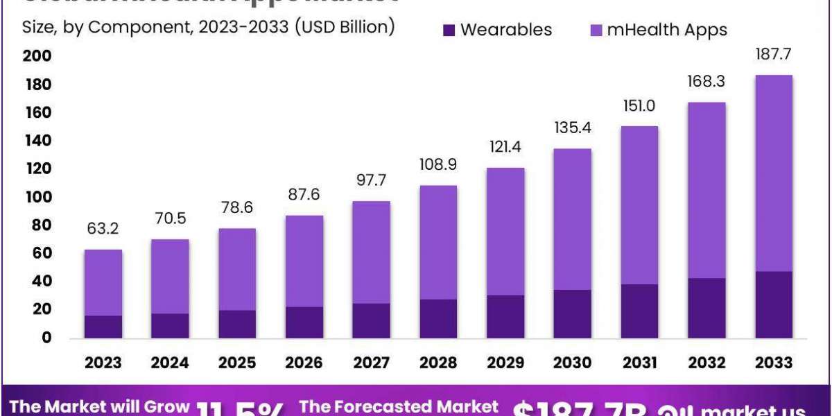 mHealth Market: A Deep Dive into Mobile Health Solutions and Future Growth from 2024 to 2033