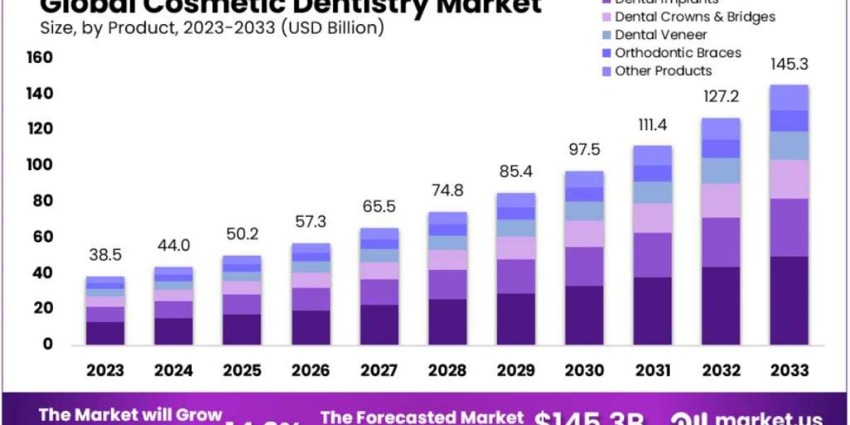 Cosmetic Dentistry Market Insights: Competitive Landscape and Strategic Developments for 2024-2033