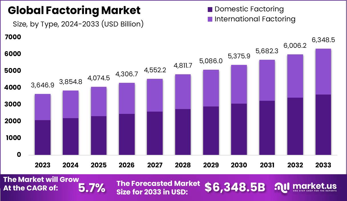 Factoring Market Size, Share | CAGR of 6.4%