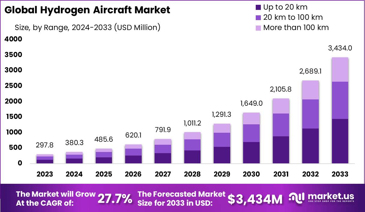 Hydrogen Aircraft Market Size, Share | CAGR of 27.7%