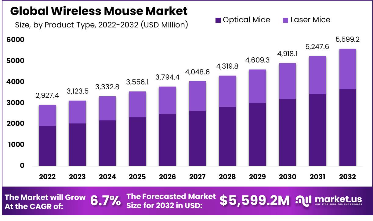 Wireless Mouse Market Size, Share | CAGR of 6.7%