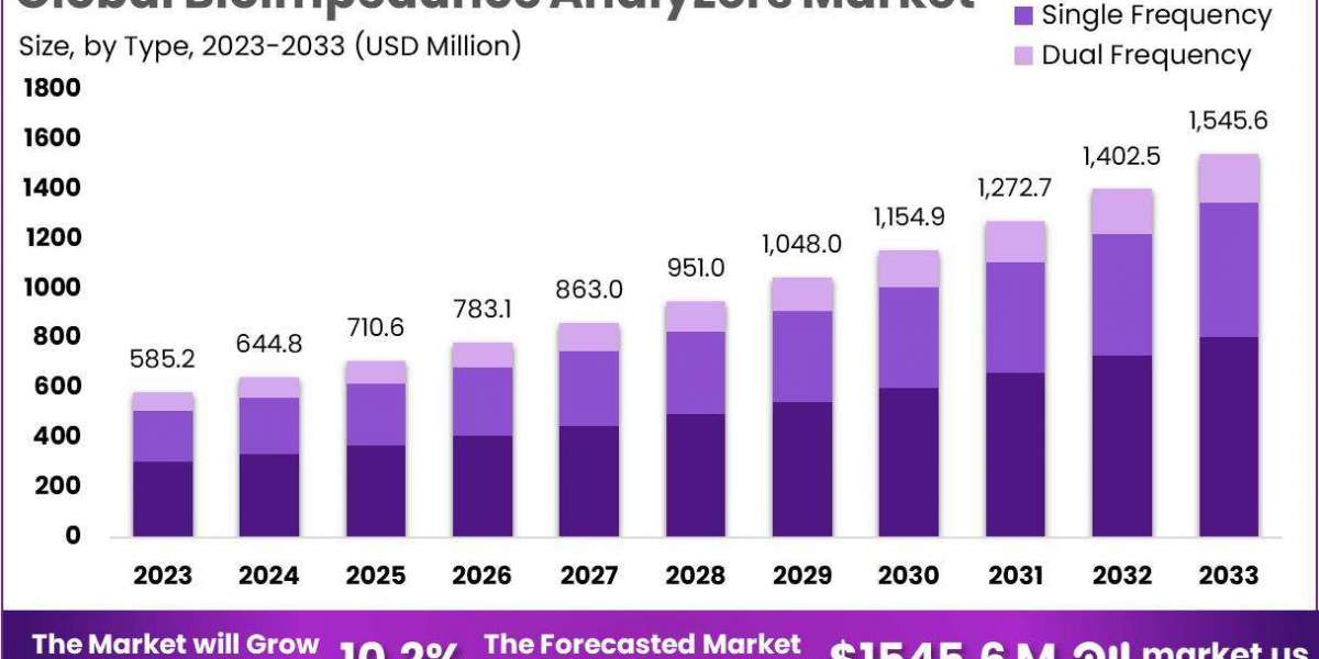 Bioimpedance Analyzers Market: Key Factors Driving Growth and Market Opportunities Forecasted from 2024 to 2033