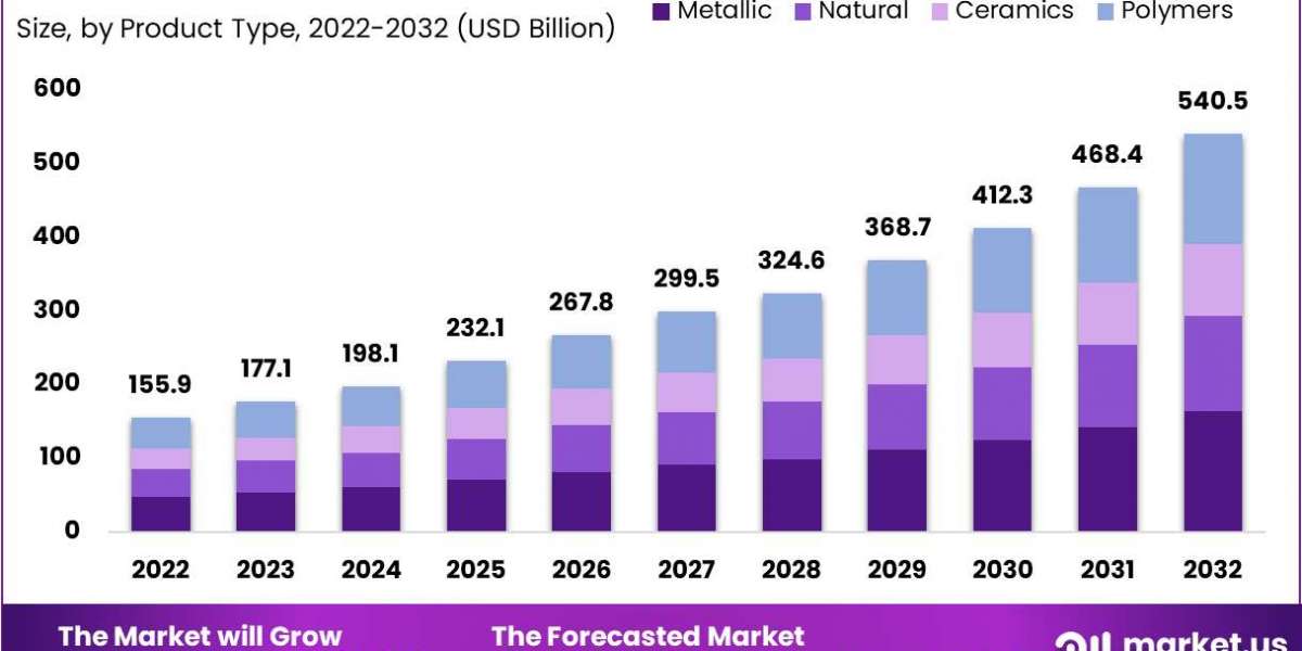 Biomaterials Market in Healthcare: Transforming Medical Devices and Implants