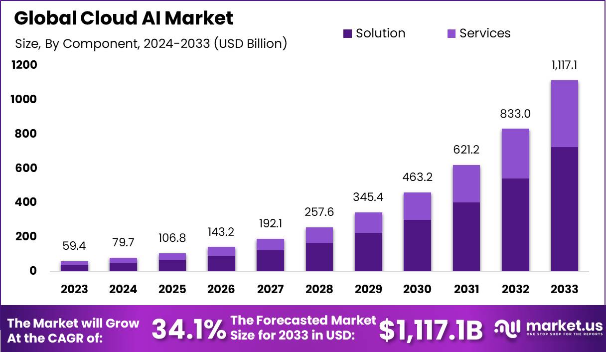 Cloud AI Market Size, Share, Trends, Growth | CAGR of 34%