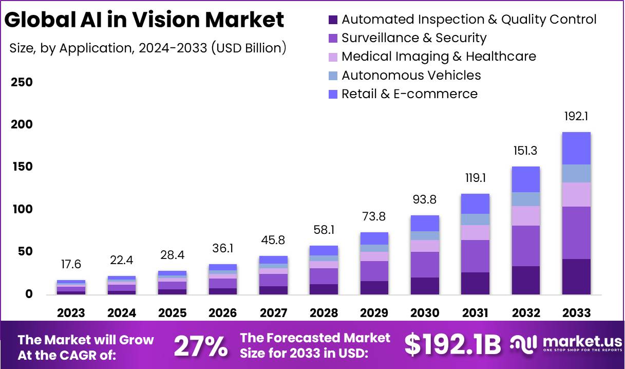 AI in Vision Market Size, Share, Trends | CAGR of 27%