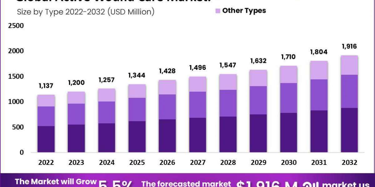 Active Wound Care Market: Regulatory Hurdles and How to Overcome Them