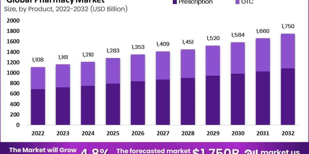 Pharmacy Market Growth: The Impact of Aging Populations