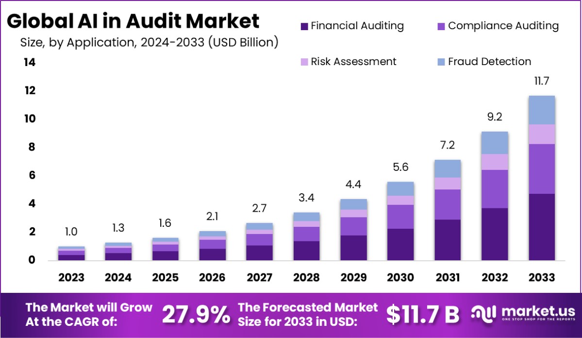 AI in Audit Market Size, Share | CAGR of 27.9%