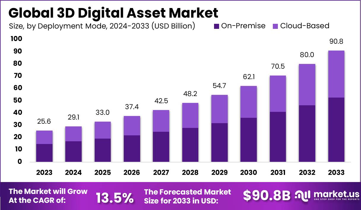 3D Digital Asset Market Size, Share | CAGR of 13.5%