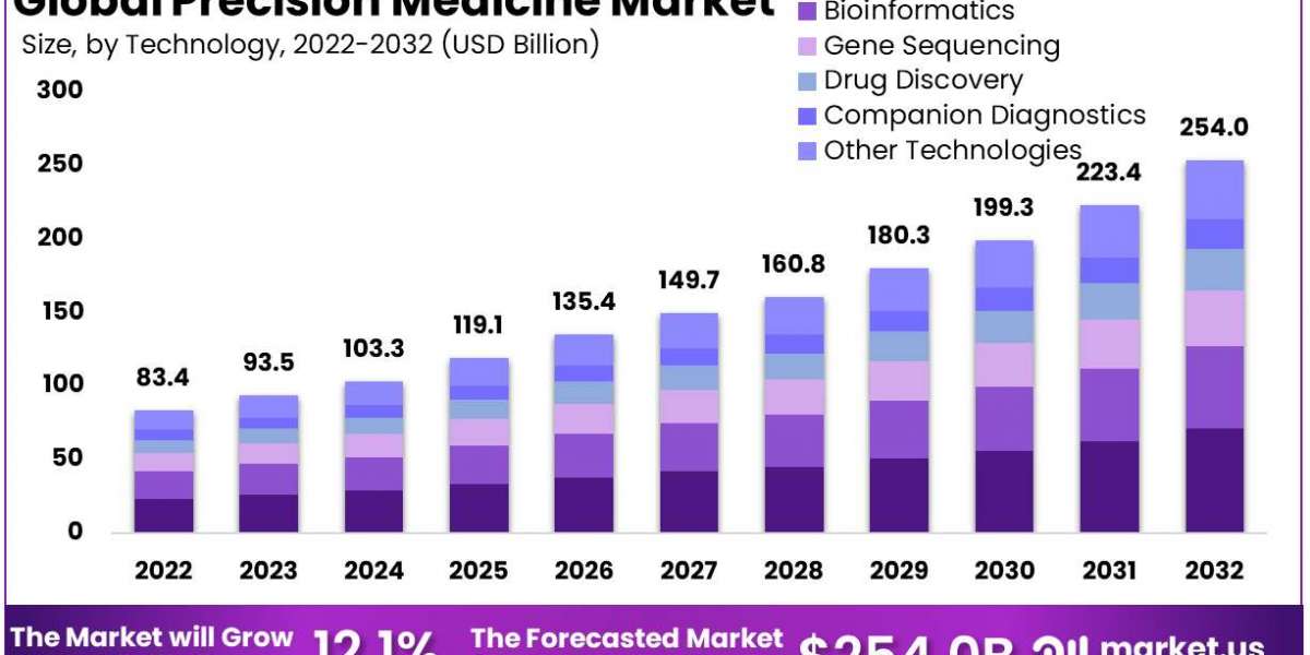 Precision Medicine Market Focus on Pharmacogenomics and Targeted Therapies