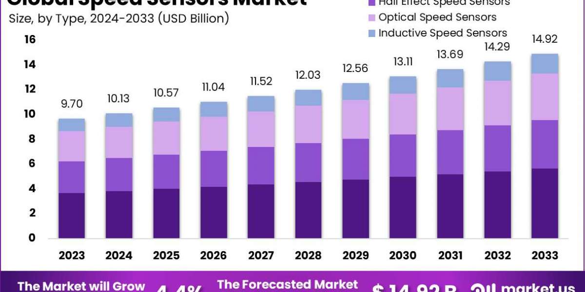 Speed Sensors Market: Pioneering Smart Traffic Management