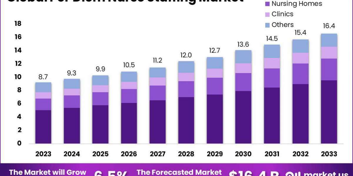 Per Diem Nurse Staffing Market Projections for 2024-2033: Analyzing the Key Drivers and Restraints