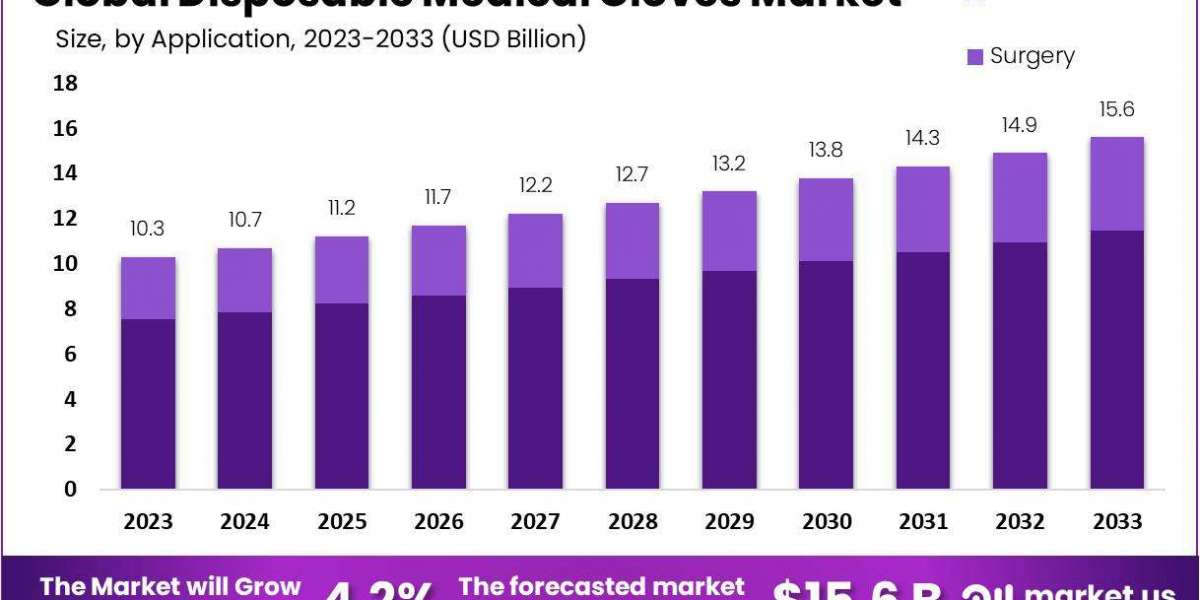 Disposable Medical Gloves Market Analysis: Key Players and Strategies