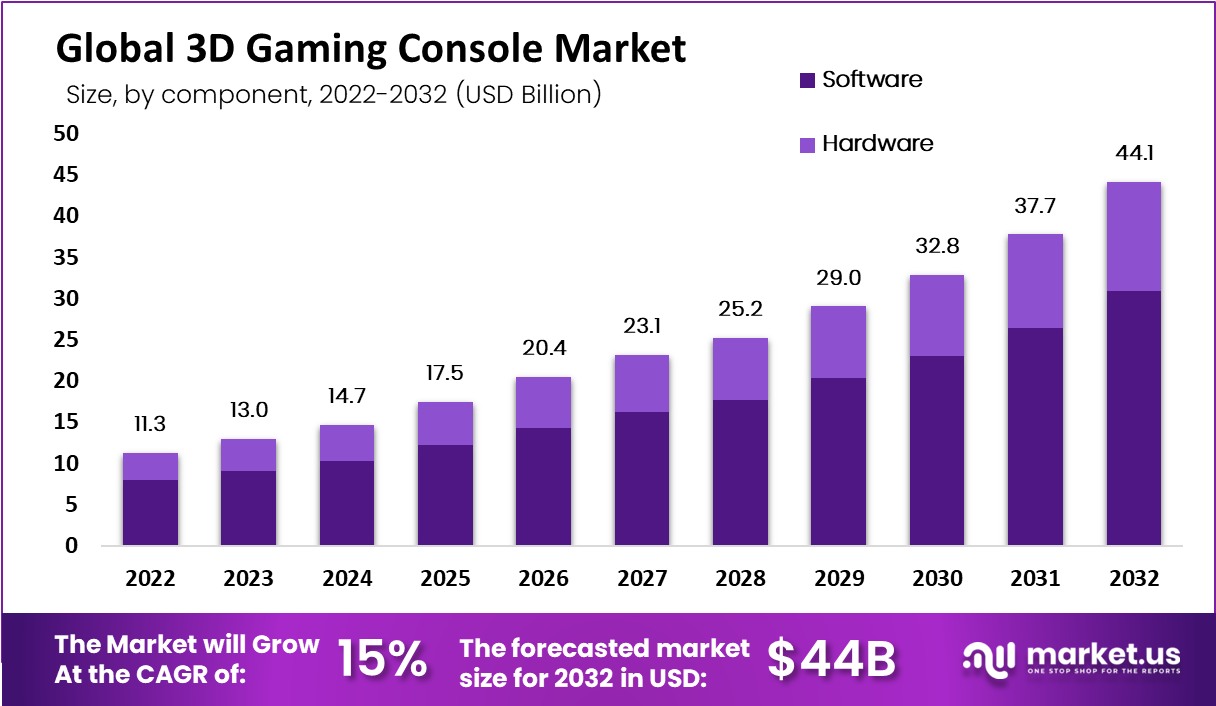 3D Gaming Console Market Size, Share | CAGR of 15%