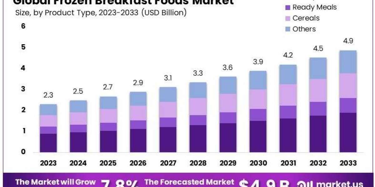 Frozen breakfast food market Strategic Trends, Exclusive Profit, Demand and Rapid Growth