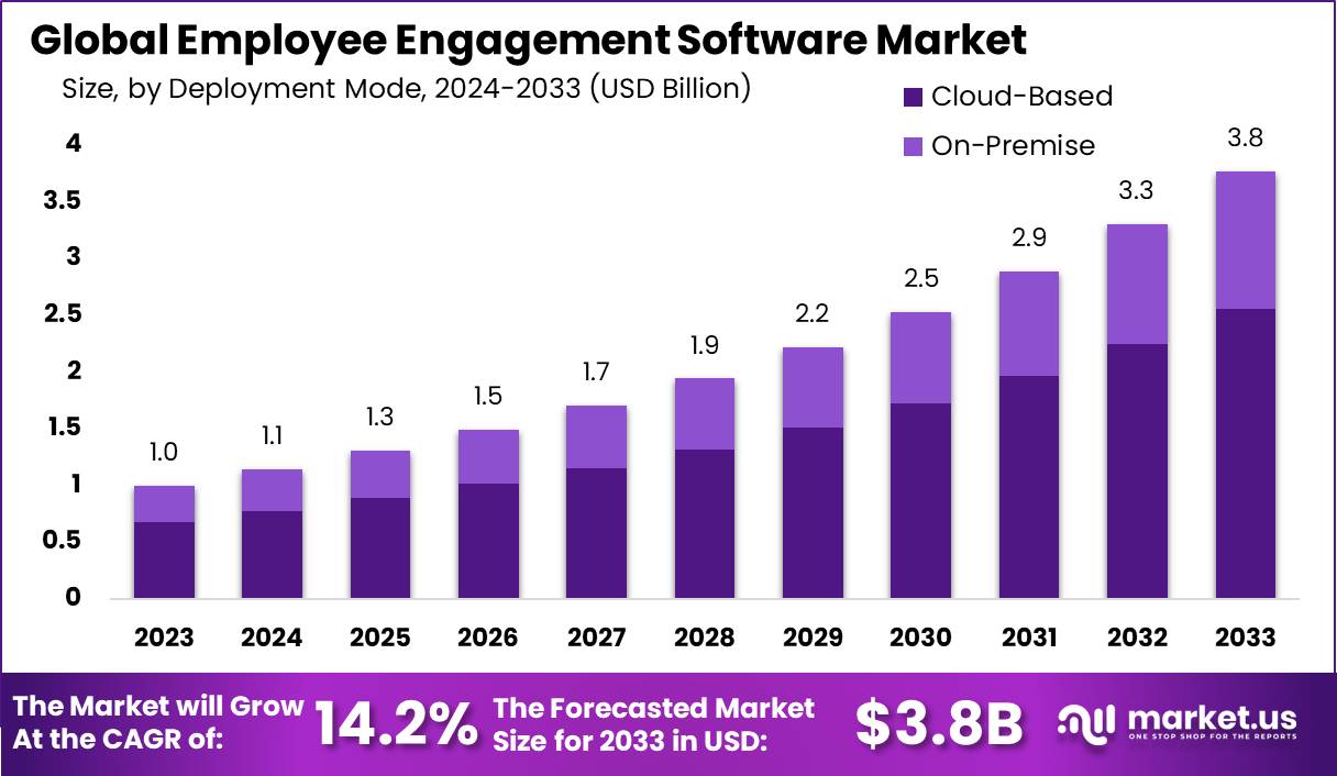 Employee Engagement Software Market Size | CAGR of 14.2%