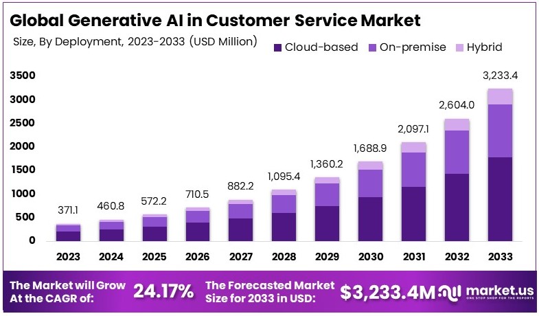 Generative AI in Customer Service Market Size | CAGR 24%