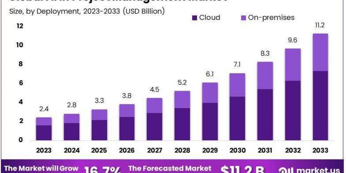 AI in Project Management Market: Enhancing Project Communication