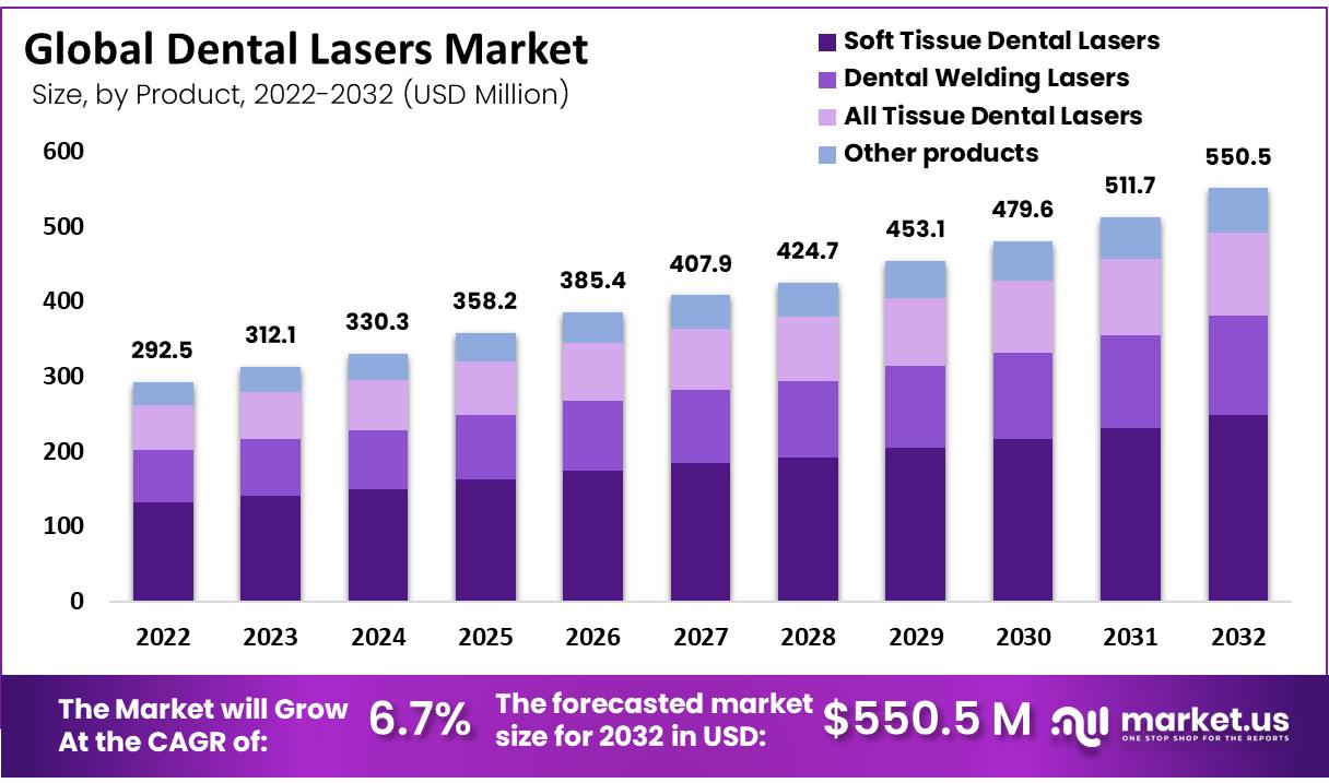 Dental Lasers Market Size, Share | CAGR of 6.7%