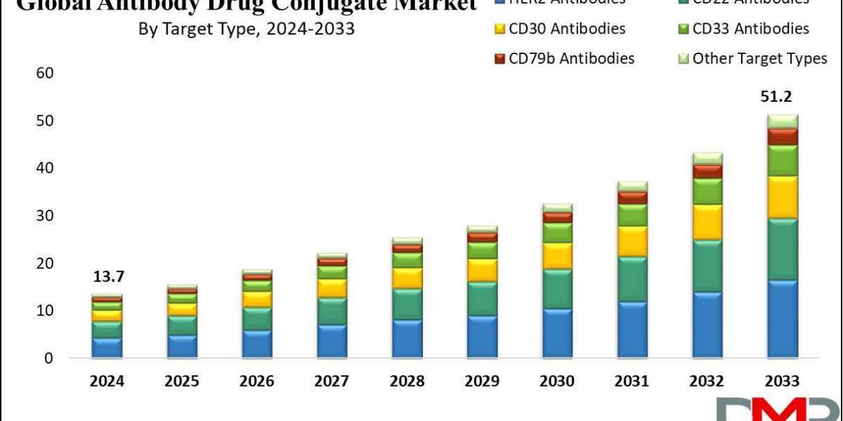 Antibody Drug Conjugates Market Forecast: Projections and Growth Opportunities and 2024 Forecast Study