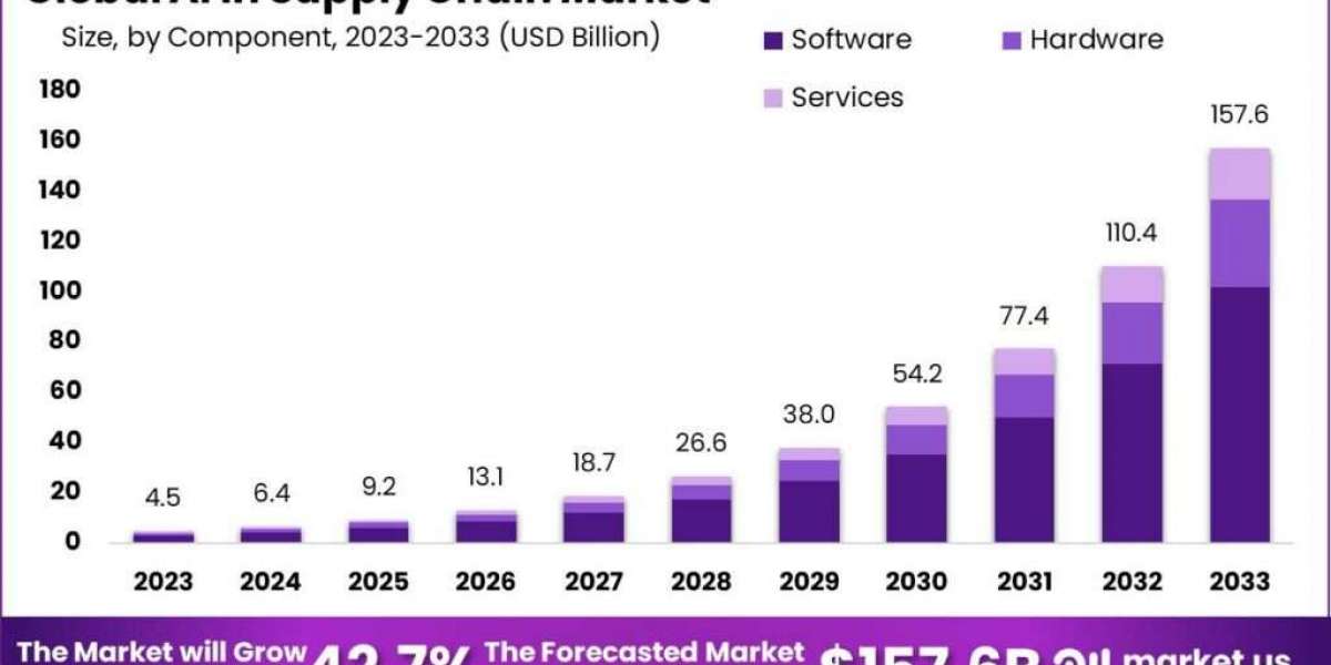 AI in Supply Chain Market: Advanced Solutions for Dynamic Demand Forecasting