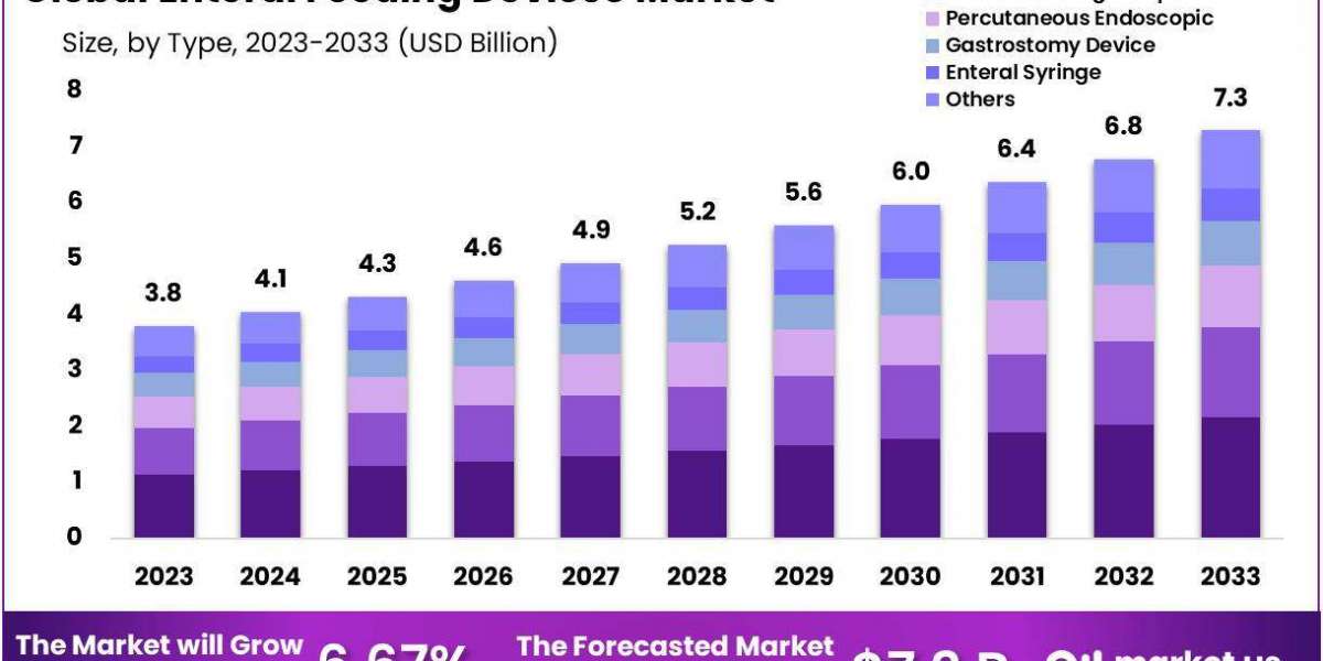 Enteral Feeding Devices Market: Technological Advancements and Their Impact on Industry Growth