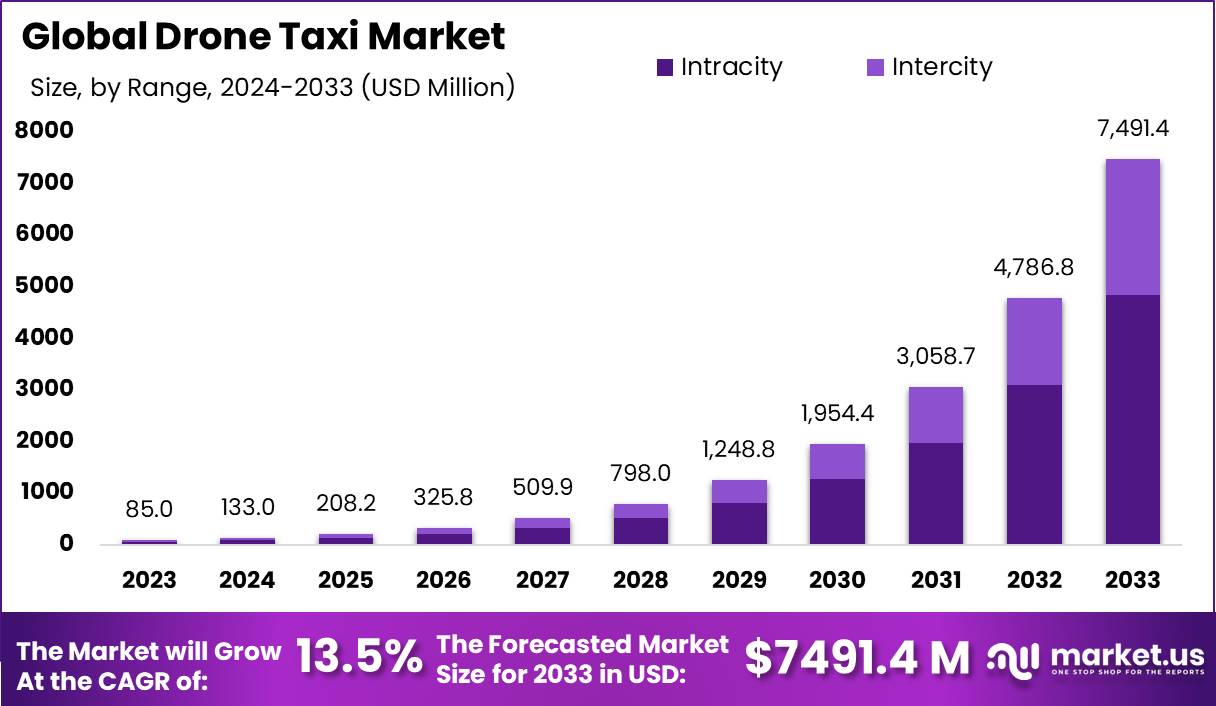 Drone Taxi Market Size, Share, Trends | CAGR of 56.5%