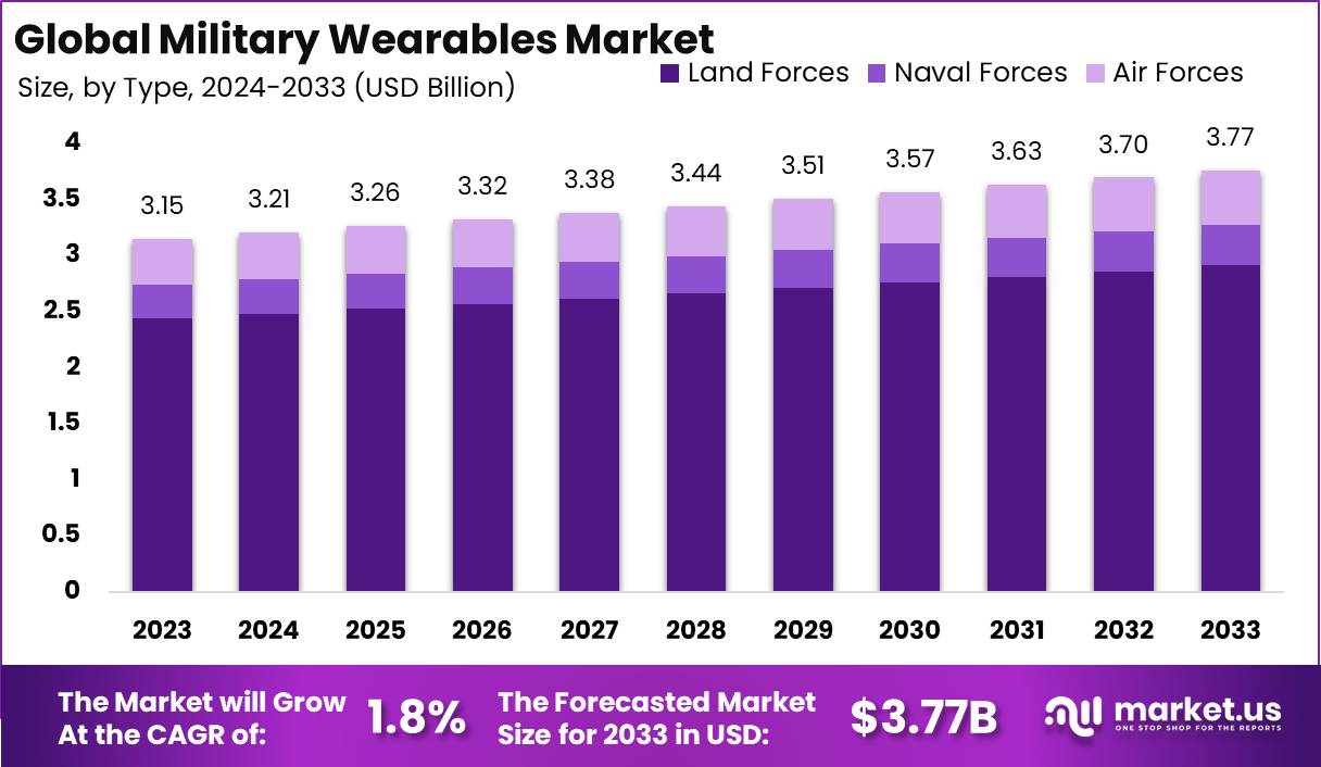 Military Wearables Market Size, Share | CAGR of 1.8%