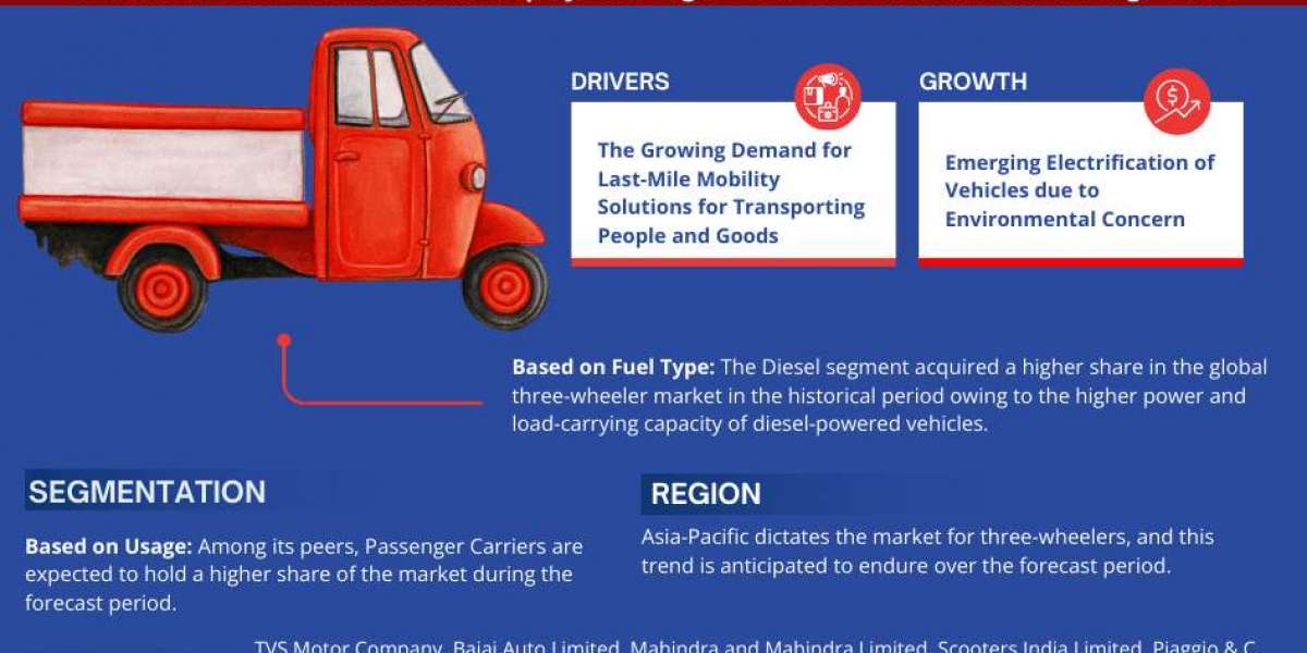 Three Wheeler Market Analysis, Price Trend, Industry Overview and Report 2023-2028