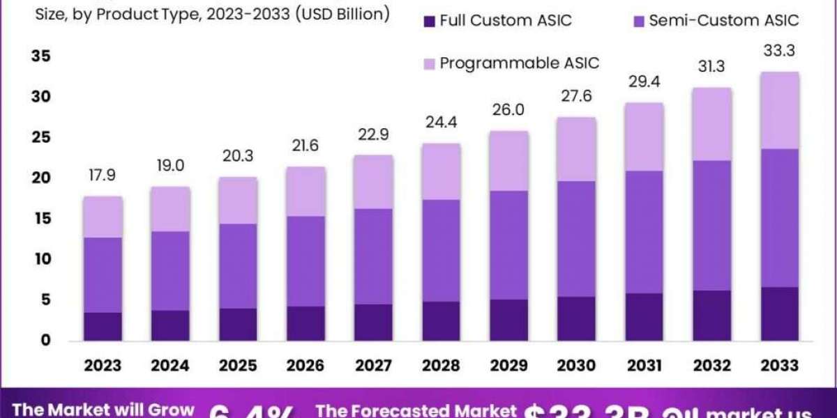 Application Specific Integrated Circuit Market: Designing the Future with Custom Circuits