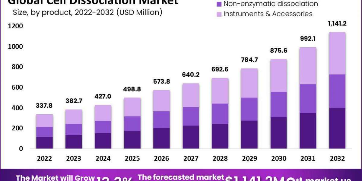 Cell Dissociation Market: Comprehensive Analysis and Growth Projections for the Period 2024 to 2033