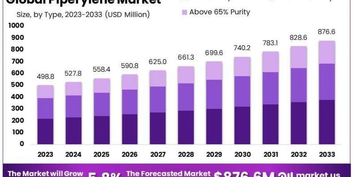 Piperylene Survey, Comprehensive Insights and Massive Growth