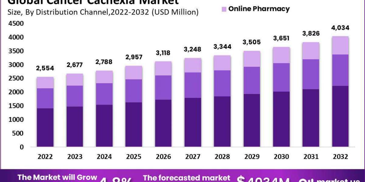 Cancer Cachexia Market Innovations: Emerging Therapies and Treatments