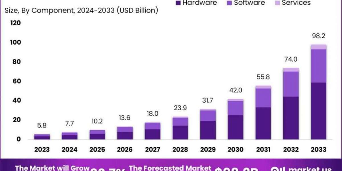 6G Market: Enabling a New Era of Smart Cities and IoT