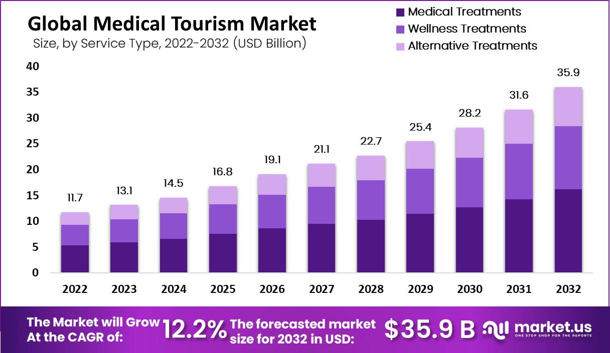 Medical Tourism Market Size, Share | CAGR Of 12.2%