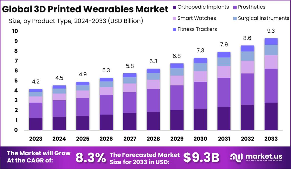 3D Printed Wearables Market Size, Share | CAGR of 8.30%