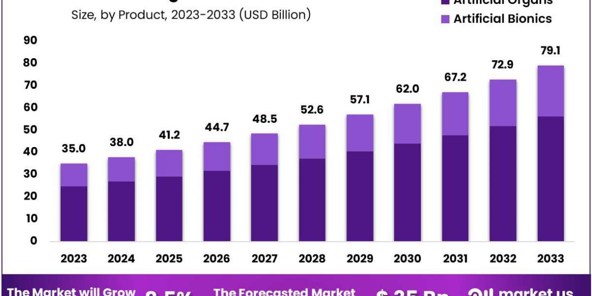 Artificial Organ and Bionics Market: An In-Depth Analysis of Global Trends and Forecast 2024-2033